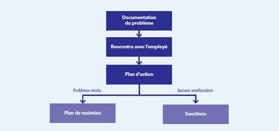 etape gradation avis disciplinaire